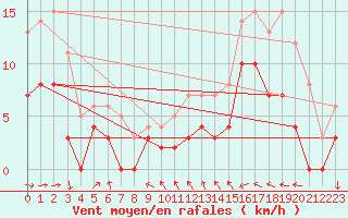 Courbe de la force du vent pour Metz (57)