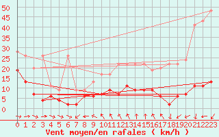 Courbe de la force du vent pour Simplon-Dorf