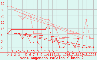 Courbe de la force du vent pour Lycksele