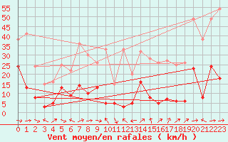 Courbe de la force du vent pour Col des Saisies (73)