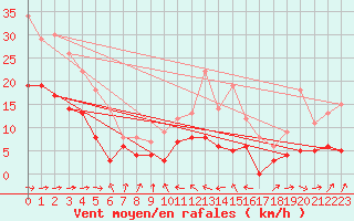 Courbe de la force du vent pour Toulouse-Francazal (31)