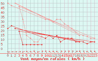 Courbe de la force du vent pour La Molina