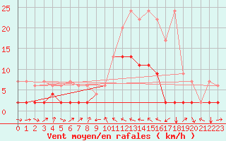 Courbe de la force du vent pour Simplon-Dorf