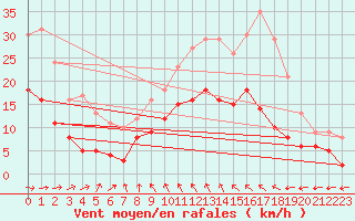 Courbe de la force du vent pour Montauban (82)