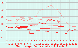 Courbe de la force du vent pour Solenzara - Base arienne (2B)