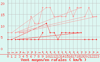 Courbe de la force du vent pour Harstad