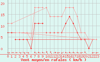 Courbe de la force du vent pour Naimakka