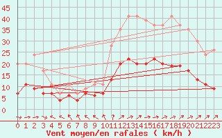 Courbe de la force du vent pour Le Touquet (62)