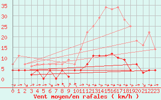 Courbe de la force du vent pour Igualada