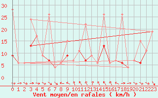 Courbe de la force du vent pour Simplon-Dorf