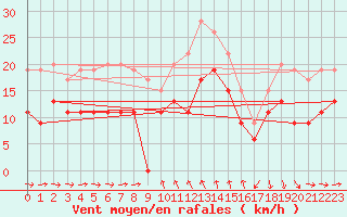 Courbe de la force du vent pour Solenzara - Base arienne (2B)