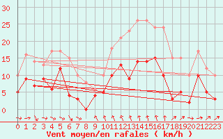 Courbe de la force du vent pour Moca-Croce (2A)