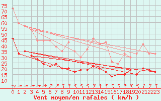 Courbe de la force du vent pour Boulogne (62)
