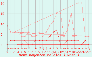 Courbe de la force du vent pour Piotta