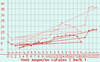 Courbe de la force du vent pour Nancy - Essey (54)