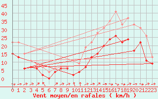 Courbe de la force du vent pour Cognac (16)