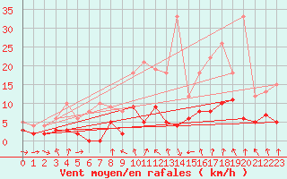 Courbe de la force du vent pour Metz (57)