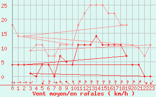 Courbe de la force du vent pour Palma De Mallorca