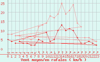 Courbe de la force du vent pour Genthin