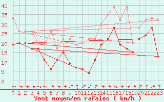 Courbe de la force du vent pour La Dle (Sw)