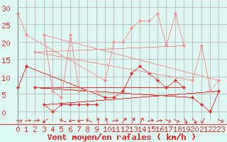 Courbe de la force du vent pour Locarno (Sw)