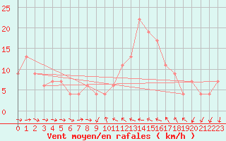 Courbe de la force du vent pour Leuchars