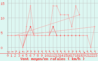 Courbe de la force du vent pour Baisoara
