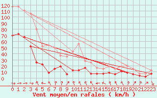 Courbe de la force du vent pour Cap Sagro (2B)