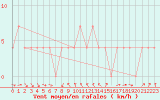 Courbe de la force du vent pour Mallnitz Ii