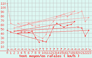 Courbe de la force du vent pour La Dle (Sw)