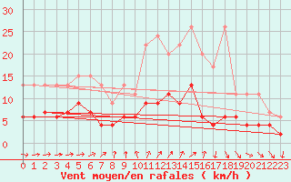 Courbe de la force du vent pour Scuol