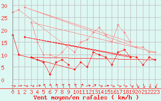Courbe de la force du vent pour Rochefort Saint-Agnant (17)
