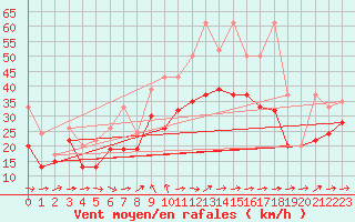 Courbe de la force du vent pour La Dle (Sw)