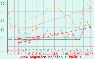 Courbe de la force du vent pour Coria