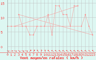 Courbe de la force du vent pour Allentsteig