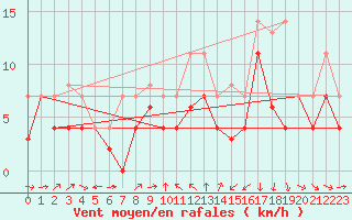 Courbe de la force du vent pour Geisenheim