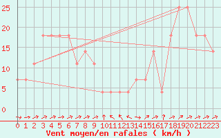 Courbe de la force du vent pour Pitztaler Gletscher