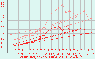 Courbe de la force du vent pour Vinnemerville (76)