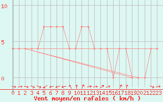 Courbe de la force du vent pour Waidhofen an der Ybbs