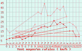 Courbe de la force du vent pour Lanvoc (29)