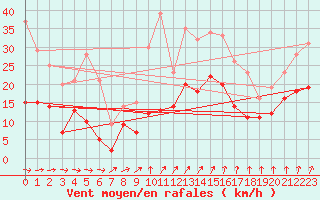 Courbe de la force du vent pour Lorient (56)