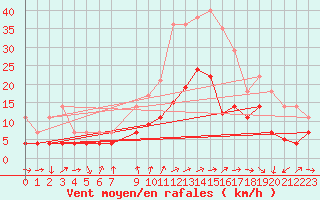 Courbe de la force du vent pour Talarn