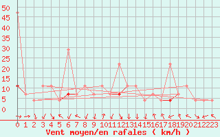 Courbe de la force du vent pour Hjartasen