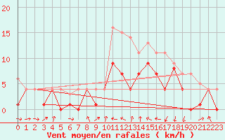 Courbe de la force du vent pour Geisenheim