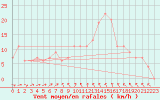 Courbe de la force du vent pour Lough Fea