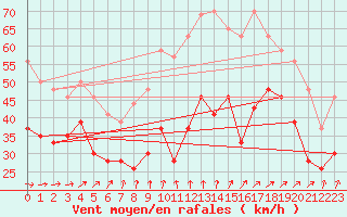 Courbe de la force du vent pour Cap de la Hague (50)