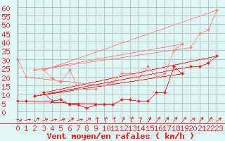 Courbe de la force du vent pour Les Diablerets