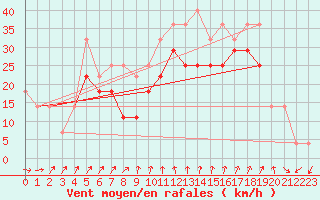 Courbe de la force du vent pour Mahumudia