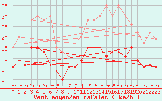 Courbe de la force du vent pour Nmes - Courbessac (30)
