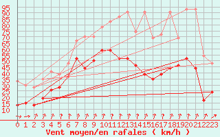 Courbe de la force du vent pour Piz Martegnas